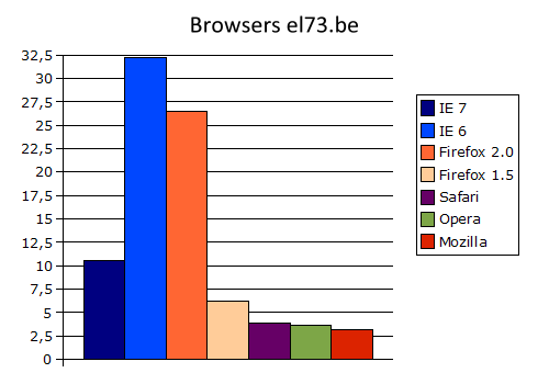 Browser stats voor el73.be tijdens maart 2007